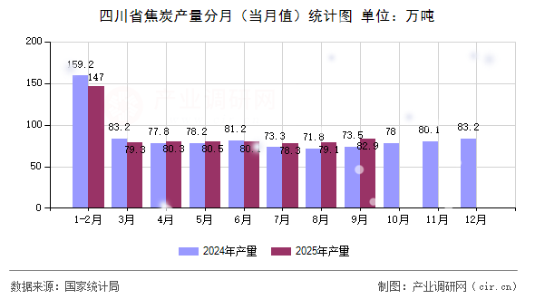 四川省焦炭產(chǎn)量分月（當月值）統(tǒng)計圖