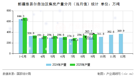 新疆維吾爾自治區(qū)焦炭產(chǎn)量分月（當(dāng)月值）統(tǒng)計