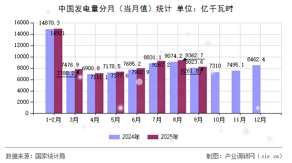 中國發(fā)電量分月（當月值）統(tǒng)計
