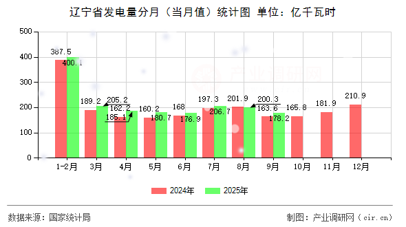 遼寧省發(fā)電量分月（當(dāng)月值）統(tǒng)計圖