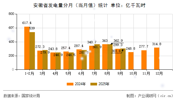 安徽省發(fā)電量分月(當月值)統(tǒng)計 安徽省發(fā)電量分月(當月值)統(tǒng)計