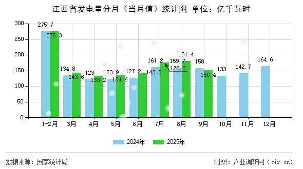 江西省發(fā)電量分月(當(dāng)月值)統(tǒng)計圖 江西省發(fā)電量分月(當(dāng)月值)統(tǒng)計圖