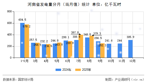河南省發(fā)電量分月（當(dāng)月值）統(tǒng)計(jì)