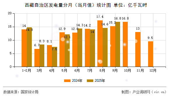 西藏自治區(qū)發(fā)電量分月（當(dāng)月值）統(tǒng)計圖