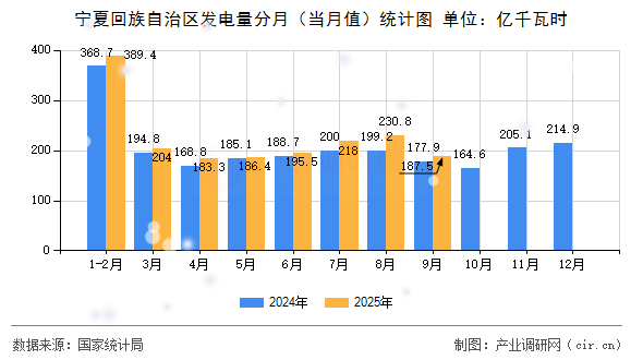 寧夏回族自治區(qū)發(fā)電量分月(當(dāng)月值)統(tǒng)計(jì)圖 寧夏回族自治區(qū)發(fā)電量分月(當(dāng)月值)統(tǒng)計(jì)圖
