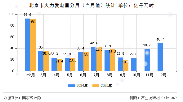 北京市火力發(fā)電量分月（當月值）統(tǒng)計