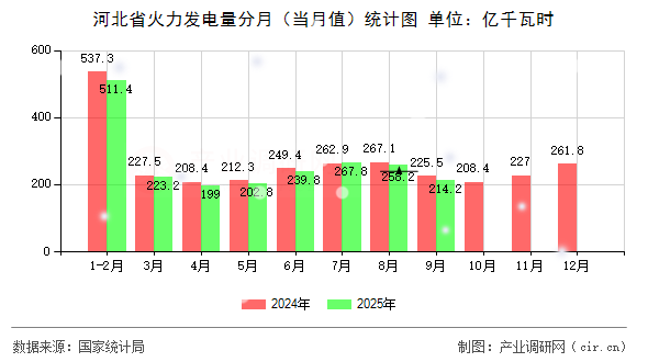 河北省火力發(fā)電量分月（當(dāng)月值）統(tǒng)計(jì)圖