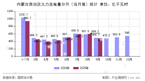 內(nèi)蒙古自治區(qū)火力發(fā)電量分月(當(dāng)月值)統(tǒng)計(jì) 內(nèi)蒙古自治區(qū)火力發(fā)電量分月(當(dāng)月值)統(tǒng)計(jì)
