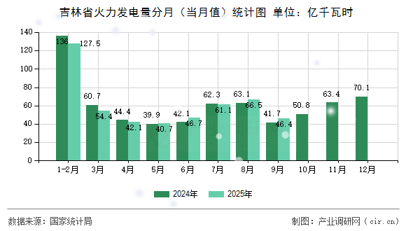 吉林省火力發(fā)電量分月（當(dāng)月值）統(tǒng)計圖