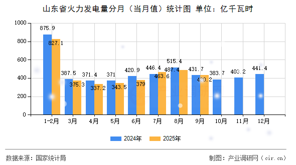 山東省火力發(fā)電量分月（當(dāng)月值）統(tǒng)計圖