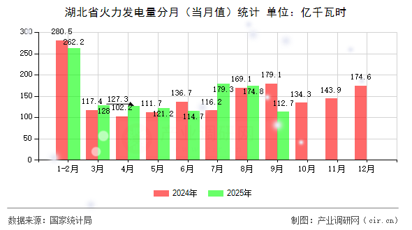 湖北省火力發(fā)電量分月（當月值）統(tǒng)計