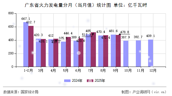廣東省火力發(fā)電量分月（當(dāng)月值）統(tǒng)計(jì)圖