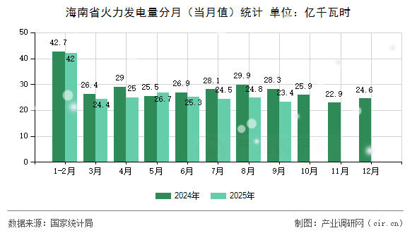 海南省火力發(fā)電量分月（當(dāng)月值）統(tǒng)計(jì)