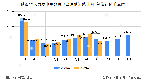 陜西省火力發(fā)電量分月(當(dāng)月值)統(tǒng)計圖 陜西省火力發(fā)電量分月(當(dāng)月值)統(tǒng)計圖