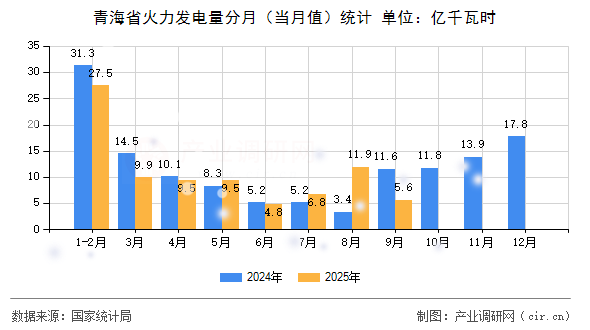 青海省火力發(fā)電量分月（當月值）統(tǒng)計