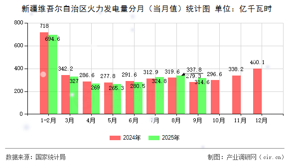 新疆維吾爾自治區(qū)火力發(fā)電量分月（當月值）統(tǒng)計圖