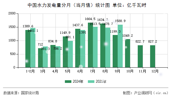 中國水力發(fā)電量分月（當月值）統(tǒng)計圖