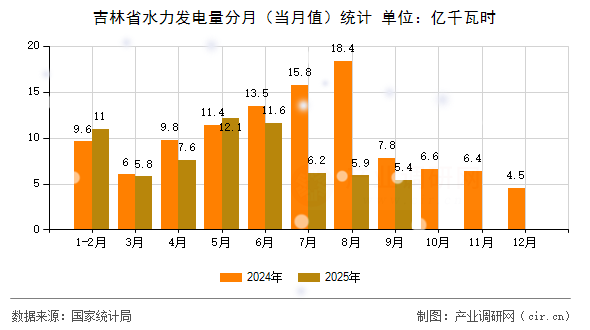 吉林省水力發(fā)電量分月(當(dāng)月值)統(tǒng)計 吉林省水力發(fā)電量分月(當(dāng)月值)統(tǒng)計