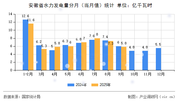 安徽省水力發(fā)電量分月（當(dāng)月值）統(tǒng)計(jì)