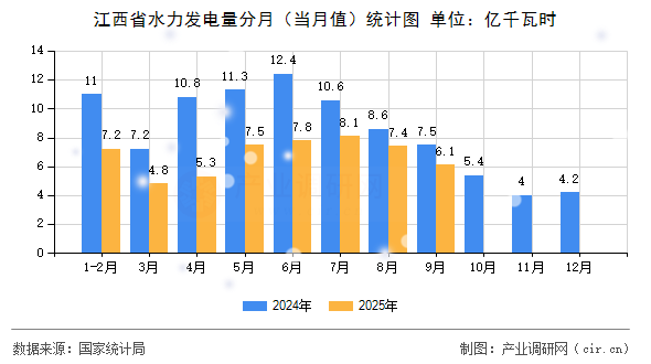 江西省水力發(fā)電量分月（當(dāng)月值）統(tǒng)計(jì)圖