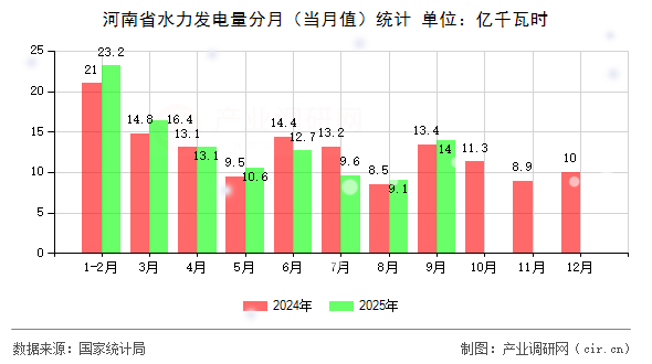 河南省水力發(fā)電量分月(當(dāng)月值)統(tǒng)計(jì) 河南省水力發(fā)電量分月(當(dāng)月值)統(tǒng)計(jì)