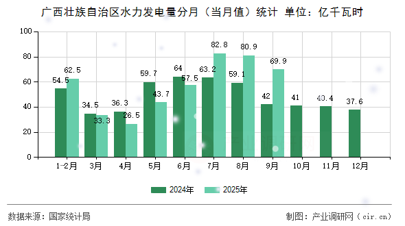 廣西壯族自治區(qū)水力發(fā)電量分月（當月值）統(tǒng)計