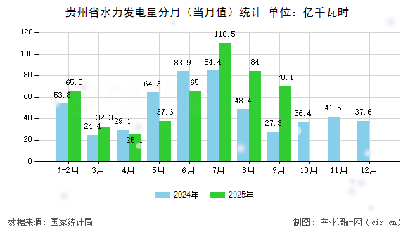 貴州省水力發(fā)電量分月（當(dāng)月值）統(tǒng)計