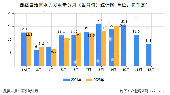 西藏自治區(qū)水力發(fā)電量分月（當月值）統(tǒng)計圖