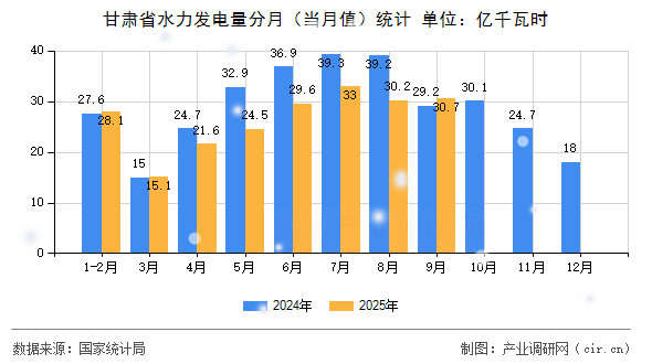 甘肅省水力發(fā)電量分月（當(dāng)月值）統(tǒng)計