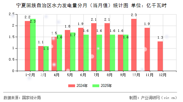 寧夏回族自治區(qū)水力發(fā)電量分月(當月值)統(tǒng)計圖 寧夏回族自治區(qū)水力發(fā)電量分月(當月值)統(tǒng)計圖