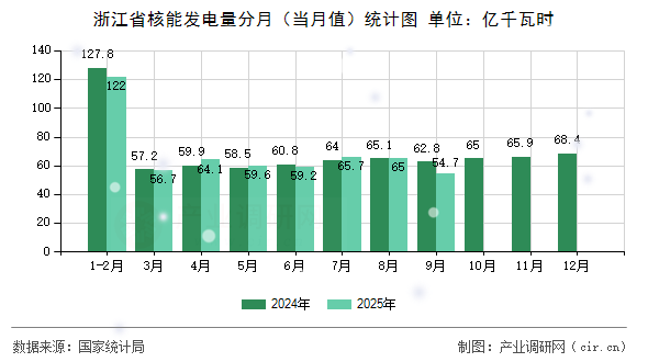 浙江省核能發(fā)電量分月(當(dāng)月值)統(tǒng)計(jì)圖 浙江省核能發(fā)電量分月(當(dāng)月值)統(tǒng)計(jì)圖