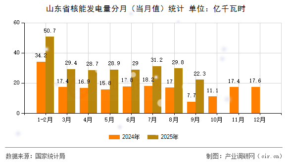 山東省核能發(fā)電量分月（當月值）統(tǒng)計