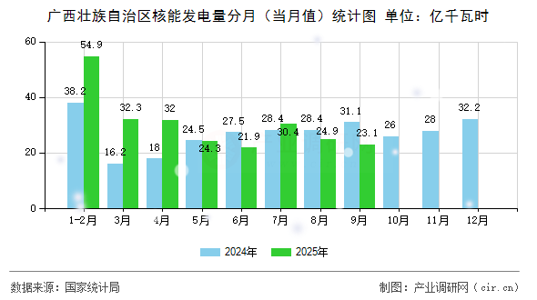 廣西壯族自治區(qū)核能發(fā)電量分月(當月值)統(tǒng)計圖 廣西壯族自治區(qū)核能發(fā)電量分月(當月值)統(tǒng)計圖