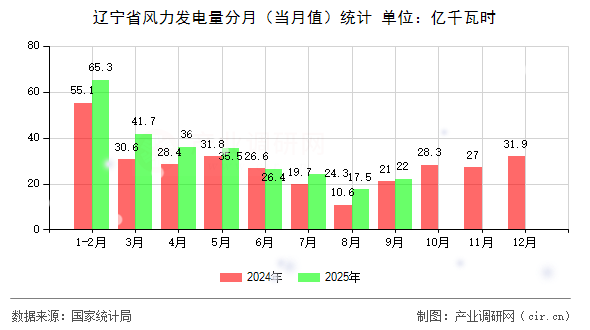 遼寧省風(fēng)力發(fā)電量分月（當(dāng)月值）統(tǒng)計(jì)