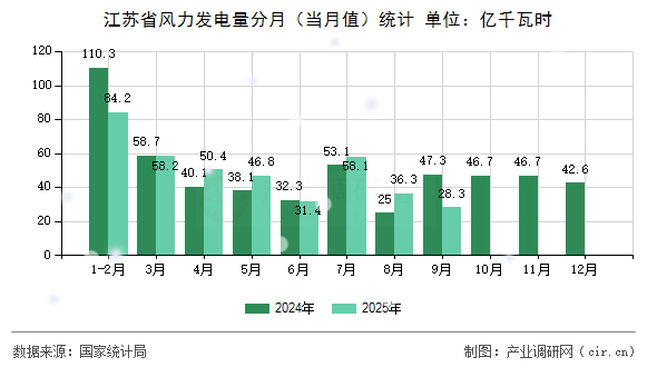 江蘇省風力發(fā)電量分月（當月值）統(tǒng)計