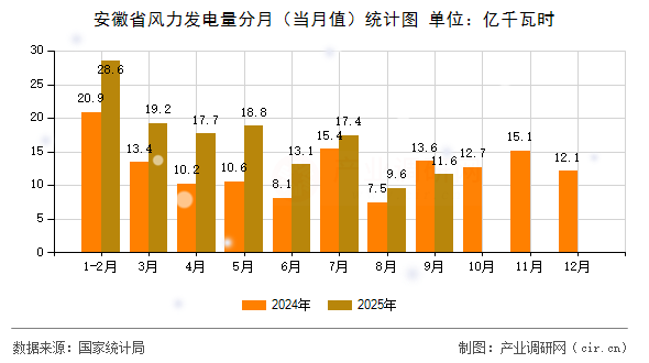 安徽省風(fēng)力發(fā)電量分月（當(dāng)月值）統(tǒng)計圖