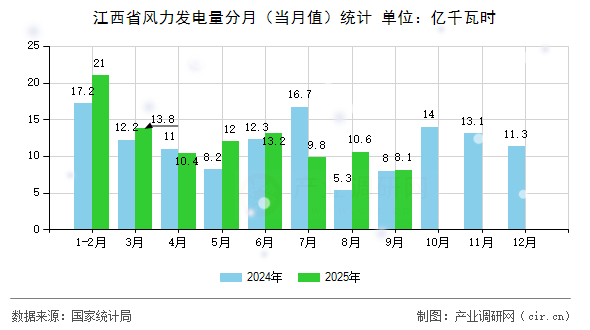 江西省風(fēng)力發(fā)電量分月（當(dāng)月值）統(tǒng)計(jì)