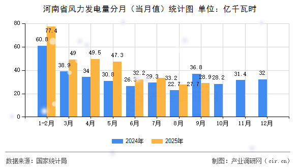 河南省風(fēng)力發(fā)電量分月（當(dāng)月值）統(tǒng)計(jì)圖