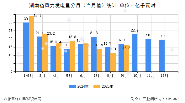 湖南省風(fēng)力發(fā)電量分月（當(dāng)月值）統(tǒng)計
