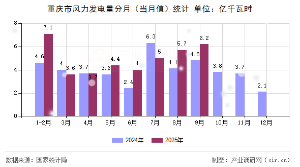 重慶市風(fēng)力發(fā)電量分月（當(dāng)月值）統(tǒng)計