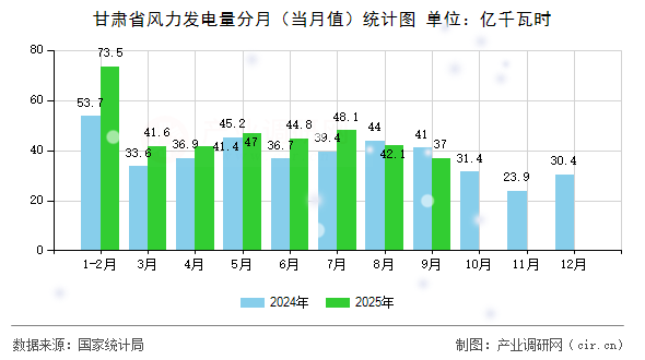 甘肅省風(fēng)力發(fā)電量分月（當月值）統(tǒng)計圖