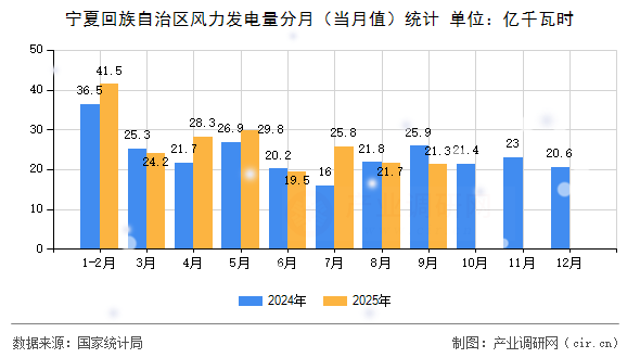 寧夏回族自治區(qū)風(fēng)力發(fā)電量分月（當(dāng)月值）統(tǒng)計(jì)