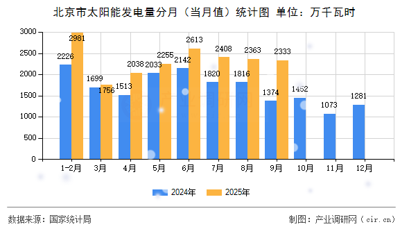 北京市太陽能發(fā)電量分月（當(dāng)月值）統(tǒng)計(jì)圖