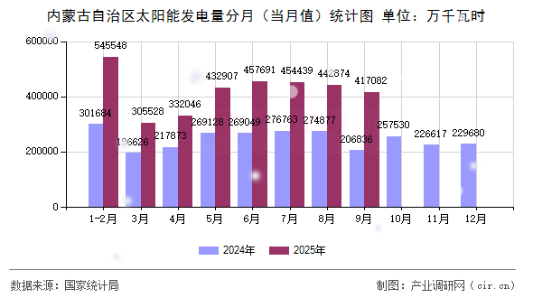 內(nèi)蒙古自治區(qū)太陽能發(fā)電量分月（當(dāng)月值）統(tǒng)計圖
