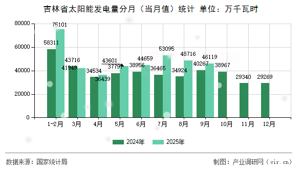 吉林省太陽能發(fā)電量分月(當(dāng)月值)統(tǒng)計(jì) 吉林省太陽能發(fā)電量分月(當(dāng)月值)統(tǒng)計(jì)