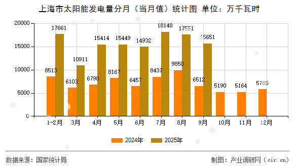 上海市太陽能發(fā)電量分月（當月值）統(tǒng)計圖