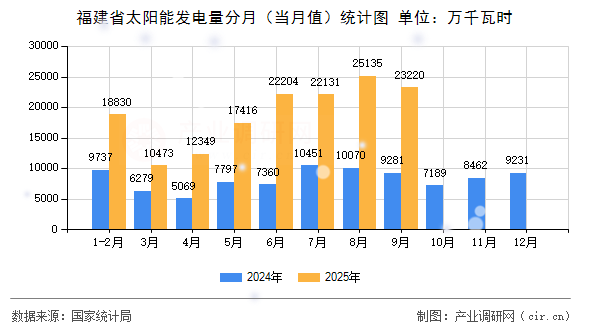 福建省太陽能發(fā)電量分月（當(dāng)月值）統(tǒng)計(jì)圖