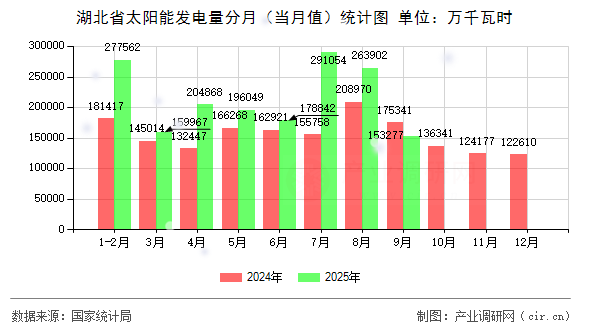 湖北省太陽能發(fā)電量分月（當(dāng)月值）統(tǒng)計圖