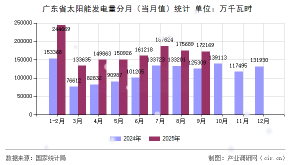 廣東省太陽能發(fā)電量分月（當(dāng)月值）統(tǒng)計(jì)
