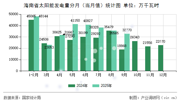 海南省太陽能發(fā)電量分月（當月值）統(tǒng)計圖